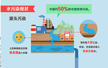 今麦郎之中国水污染严重